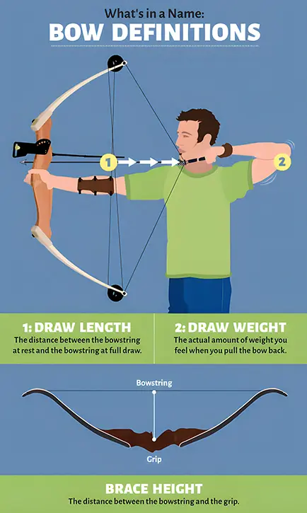 Terminology of Recurve Bow